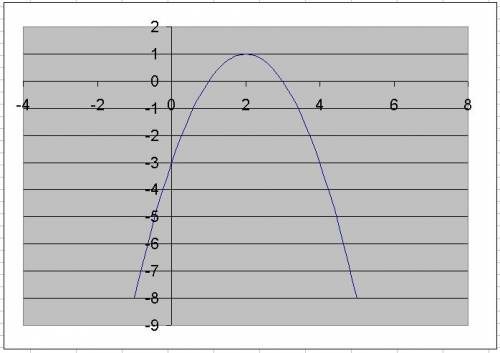 Дана функция f: r --> r, f(x)=-x²+4x+a а)найдите значения параметра a зная максимальное значение