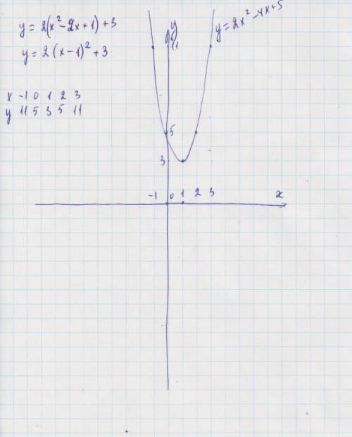 Побудувати графіки функції у = 2х^ 2 – 4х + 5;