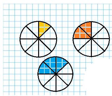 Начертить круг разделить на 8 частей 1 раскрасить 1\8 круга 2 2\8 круга 3, 3\9 круга