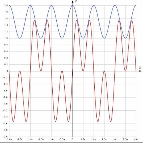 Решите уравнение sin^2x+0.25sin^2(2x)-sinx*sin^2(2x)=0