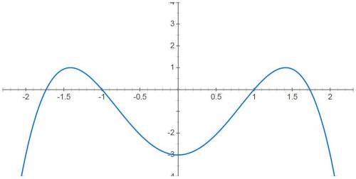 Постройте график функции f(x)=4x^2-x^4-3