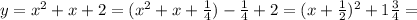 y= x^{2} +x+2=( x^{2} +x+ \frac{1}{4})- \frac{1}{4}+2= (x+ \frac{1}{2}) ^{2}+1 \frac{3}{4}=