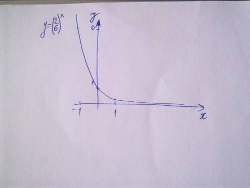 Построить схематически график функции y=(1/6) в степени x
