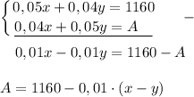 \displaystyle\left \{ {{0,05x+0,04y=1160} \atop {\underline{0,04x+0,05y=A~~~}}} \right.~~~~-\\\\~~~~0,01x-0,01y=1160-A\\\\A=1160-0,01\cdot (x-y)