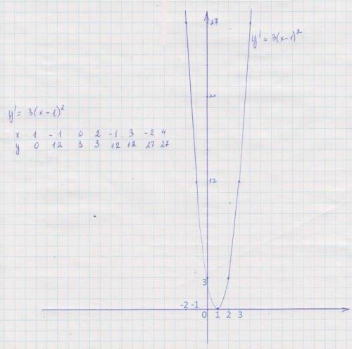 Производная функция и ее построение графиков решить нужно сколько хотите только решите