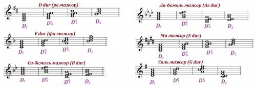 Мне построить размещение и обращение в д7 ре мажор фа мажор си бемоль мажор ля бемоль мажор ми мажор
