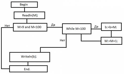 Дано целое двузначное число м. разработайте схему алгоритма, который вычисляет сумму всех двузначных