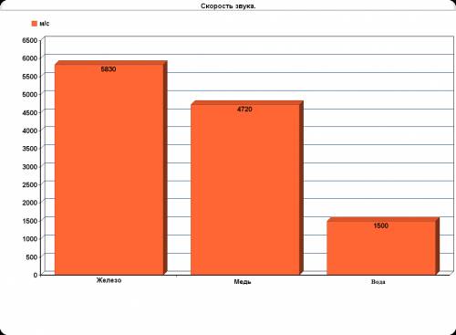 Представьте значения скорости звука в воде меди и железе в виде столбчатой диаграммы