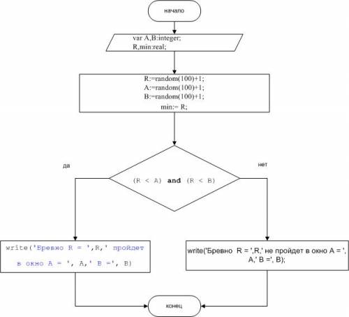 Синформатикой, нужно нарисуйте блок-схему для решения следующей : может ли бревно с радиусом r проле