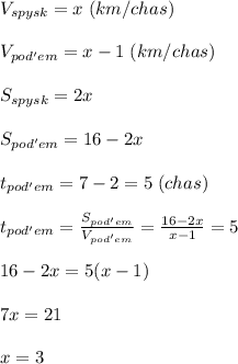 V_{spysk}=x\; (km/chas)\\\\V_{pod'em}=x-1\; (km/chas)\\\\S_{spysk}=2x\\\\S_{pod'em}=16-2x\\\\t_{pod'em}=7-2=5\; (chas)\\\\t_{pod'em}=\frac{S_{pod'em}}{V_{pod'em}}=\frac{16-2x}{x-1}=5\\\\16-2x=5(x-1)\\\\7x=21\\\\x=3