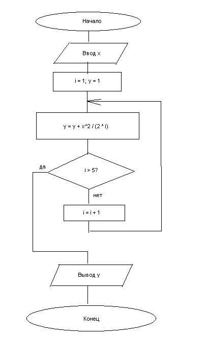 Нужна необходимо построить блок схему алгоритма y=1+x/2+x^2/4+x^3/6+x^4/8+x^5/10