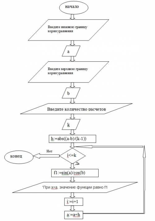 Составить блок-схему для программы! program abc1; var k,i: integer; h,a,b: real; function f1(x: real