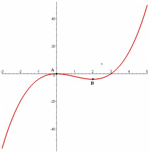 При каких значениях а прямая у=а пересекает график функции у=x^3-3x^2 в единственной точке