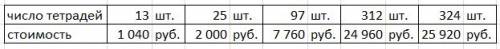 Заполни таблицу данными таблица число тетрадей 13 шт 25шт ? шт 312 шт ? шт стоимость ? р 2000р 7760р