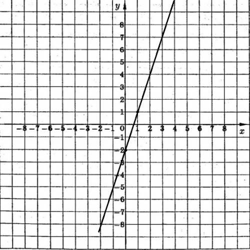 Заполните таблицу , постройте график функции : 1 )y=3x-2 2) y=0,5x+3 3)y=2x-3 4)y=-5x+4