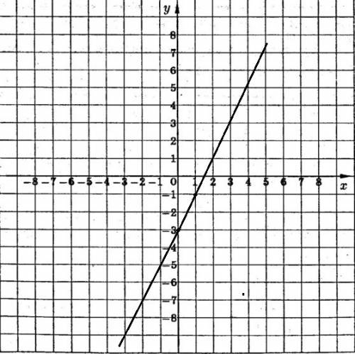 Заполните таблицу , постройте график функции : 1 )y=3x-2 2) y=0,5x+3 3)y=2x-3 4)y=-5x+4