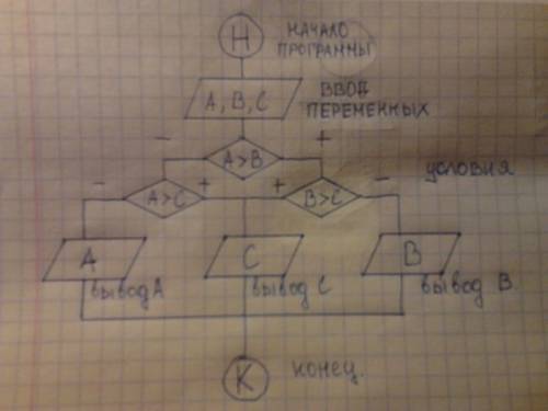 Синформатикой. нарисуйте блок-схему для нахождения наименьшего из трех заданных чисел.