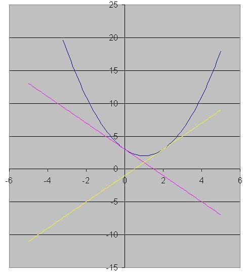 Кграфику функции y=x^2-2+3 проведены карательные в точках (0; 3) и (2; 3).найти координаты точки пер