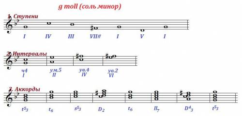 G-moll 1)ступени: i-iv-iii-vii#-i-↓v-i 2)интервалы: i↑ч4, ii↑ум5, iv ↑ув4, iv↑ув2 3)аккорды: t53-t6-