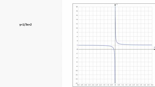 Постройте график функции у=1/3х+2 у=-1/5х-1 у=1/4х+1