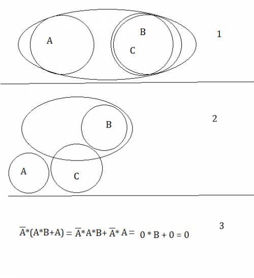 Изобразите с кругов эйлера: a+b*c _ (а + в) ∗ с логические выражения: _ a*(a*b+a)