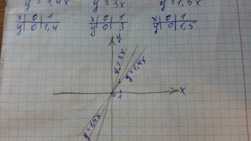 Выпишите формулы прямой пропорциональности: 1)у=-12х 2)у=-7/х(2) 3)у=-3х(2) постройте график прямой