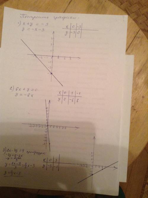 Постройте график уравнения: 1)х+у=-3 2) 6х+у=0 3) 2х_-3у=9