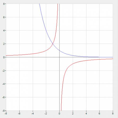 Решите уравнение (1/2)^x=-2/x, используя функционально-графический метод