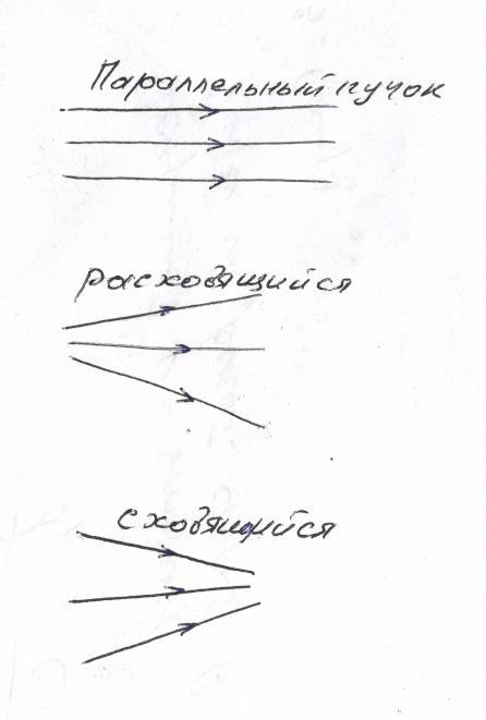 Изобразите на рисунке световые пучки: параллельный пучок света расходящийся пучок света сходящийся п
