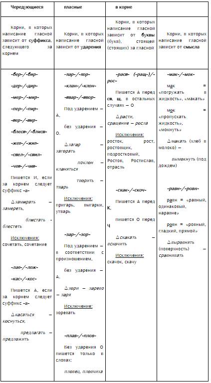 Какие слова на орфограмму правописание чередующих гласных в корне слова