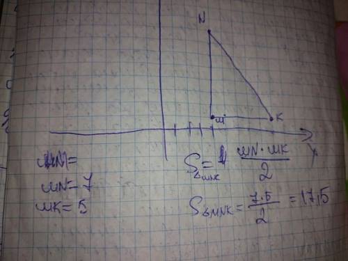 Подзабыла я все.. построй треугольник mnk с вершинами m(4; 1), n(4; 8), k(9; 1) и найди его площадь(