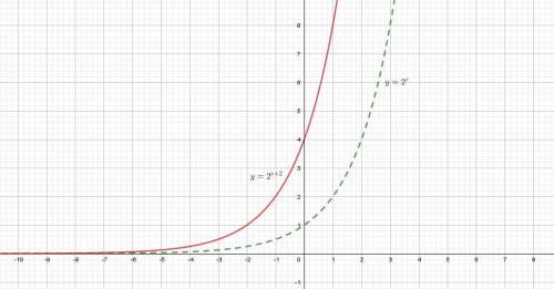 Построить график функции y=2 в степени x+2