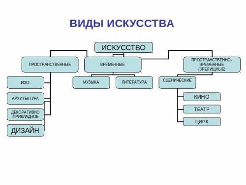 1. какие искусства вы знаете? 2 . что такое подленник или оригинал? 3. что такое репродукция копия?