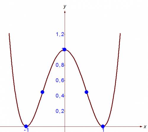 Y=(x+1)^2(x-1)^2 исследовать функцию