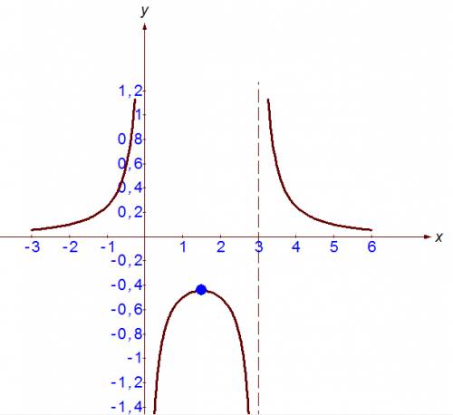 Исследовать функцию и построить график: y=1/(x²-3x).