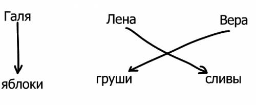 Решить : галя лена и вера собирать урожай - яблоки груши и сливы. каждая из девочек собирала что-то