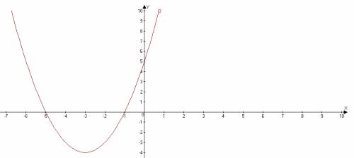 Постройте график функции x^4-26x^2+25/(x-5)*(x-1)