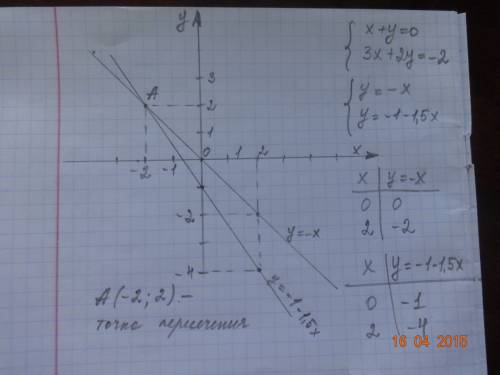 Решите графическим системы 1){ x+y=0 {3x+2y=-2