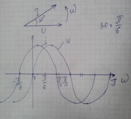 Фаза тока в цепи с емкостной нагрузкой равна -30 градусов, определите фазу напряжения, постройте век