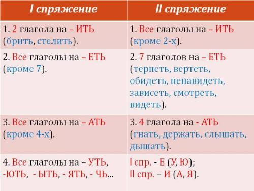 Какие глаголы относятся ко второму спряжению которые оканчиваются что писать