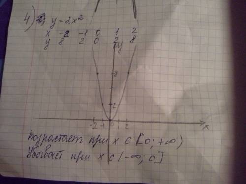 На каких промежутках функции у=2х^2 возрастает? убывает? построить график этой функции.