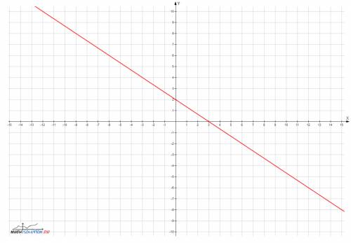 Постройте график уравнения -1/2y+1/3x=1 какие точки брать на графике? ? и как их найти?