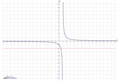 Постройте график функции y=x-2 деленное на x^2- 3x+2 и определите, при каких значениях параметра a п