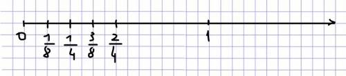 Чтобы отметить на координатном луче точки, соответствующие числам 2/4 1/8 3/8 1/4 кирил выбрал едени