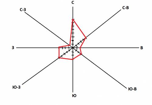 Постройте розу ветров по следуюшим данным с8 св5 в2 юв3 ю3 югозапад5 з4 св1