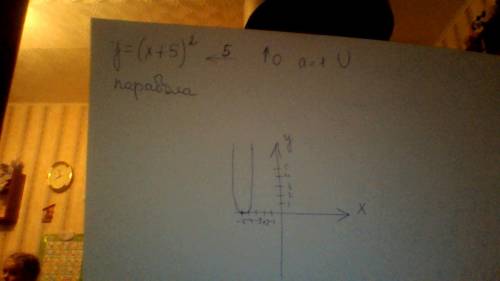 Постройте график со всеми записями как откуда и почему) у=(х + 5)^2
