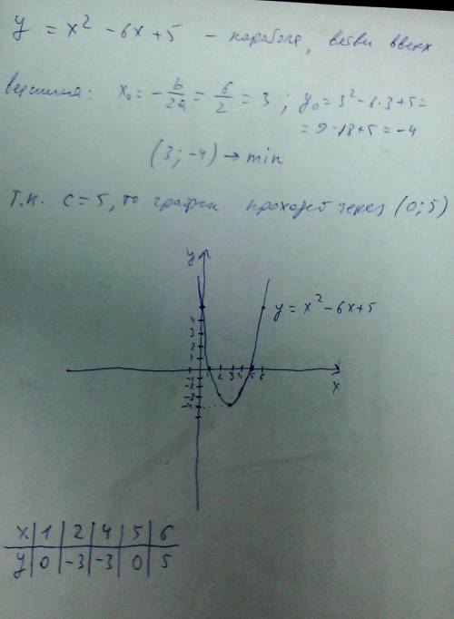 Построить график функции у=х(в квадрате)- 6х+5 и найти ее наименьшее значение