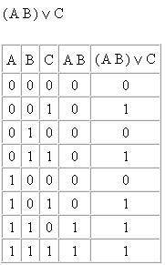 Синформатикой, тема логика, как составить таблицу: (a∧b)∨с