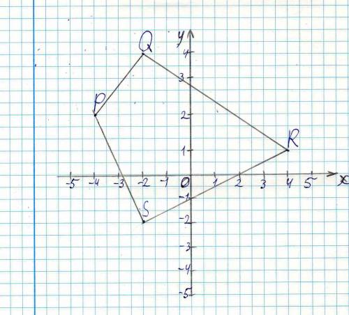 Начертите на кooрдинатной плоскости четырёхугольник pq rs, если p( -4, 2) q ( -2, 4) r (4, 1) s (-2,