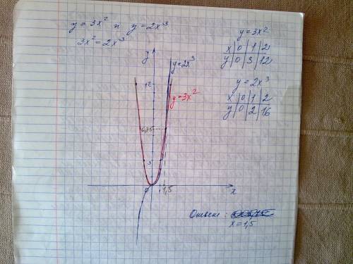 Сграфиков функций y= 3x^2 и y = 2x^3 решите уравнение 3x^2=2x^3